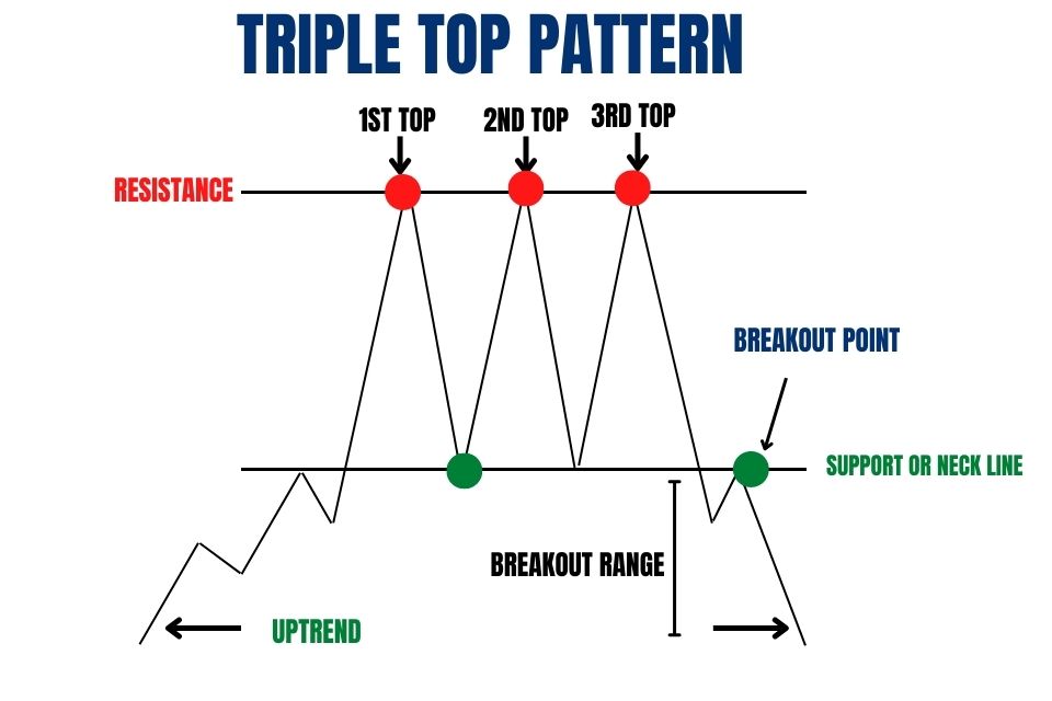 triple top pattern