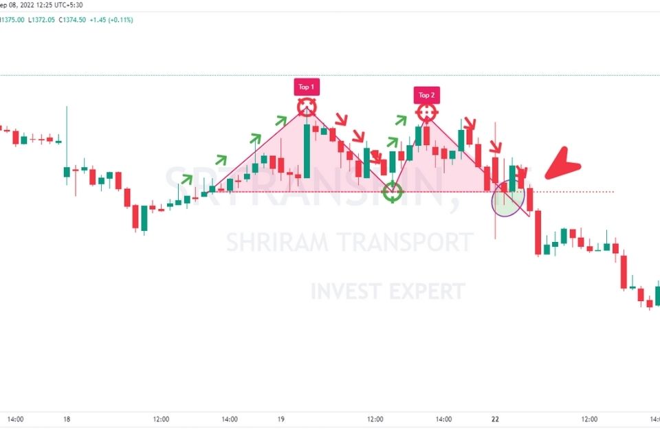 double top pattern on chart