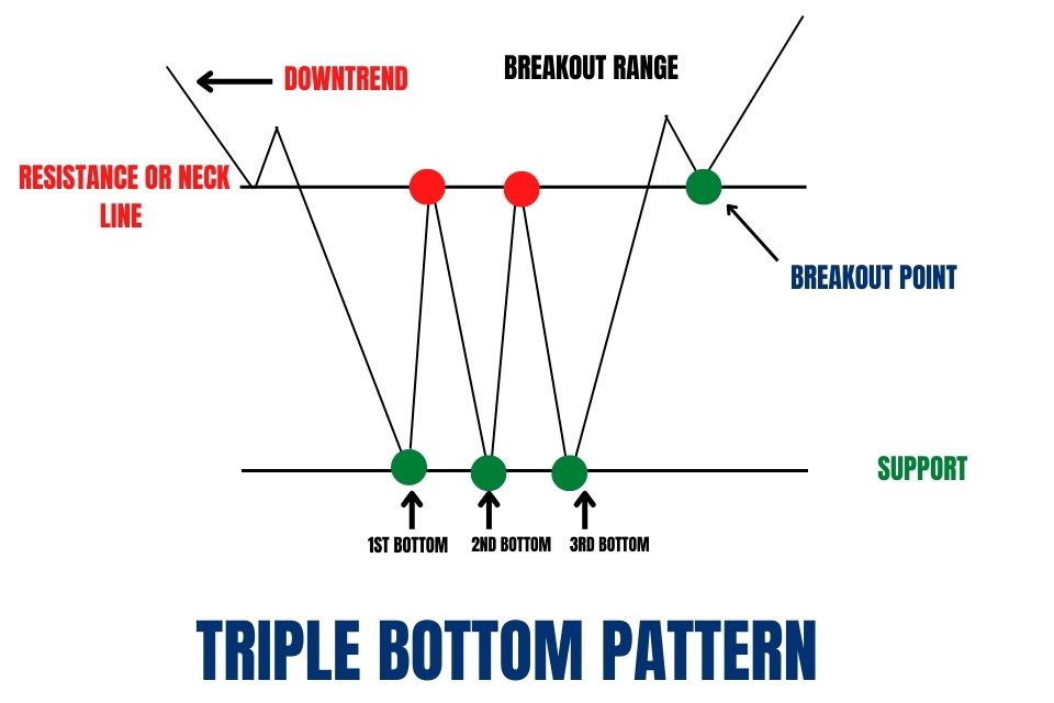 triple bottom pattern on chart 