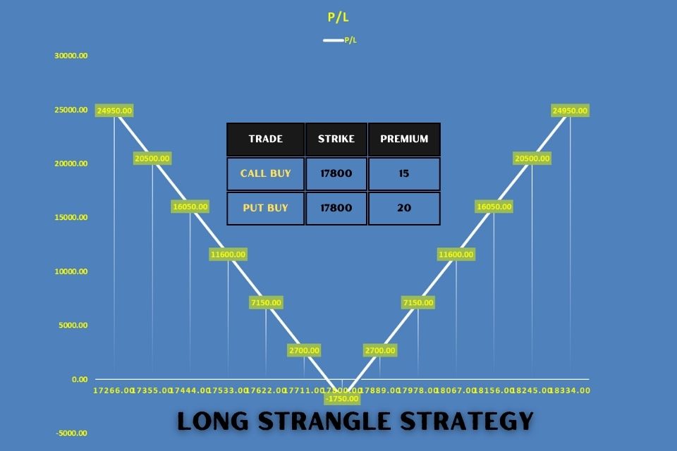 LONG STRANGLE STRATEGY PAY OFF GRAPH