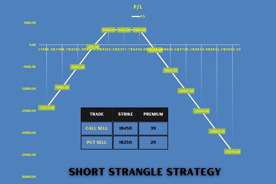 SHORT STRANGLE STRATEGY PAY OFF GRAPH