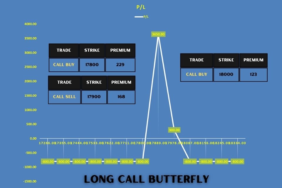 LONG CALL BUTTERFLY STRATEGY PAY OFF GRAPH