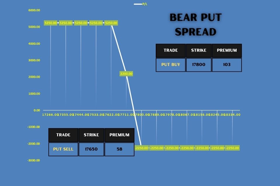 BEAR PUT SPREAD PAY OFF GRAPH