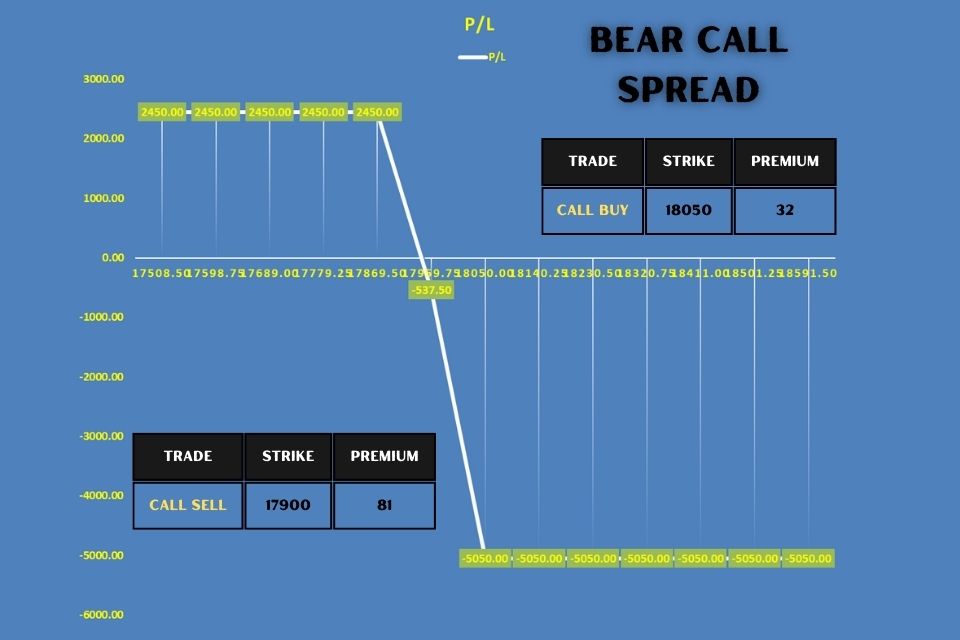 BEAR CALL SPREAD PAY OFF GRAPH