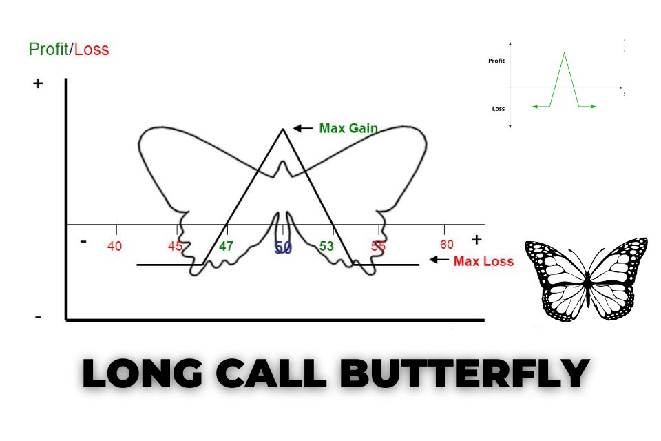 LONG CALL BUTTERFLY STRATEGY