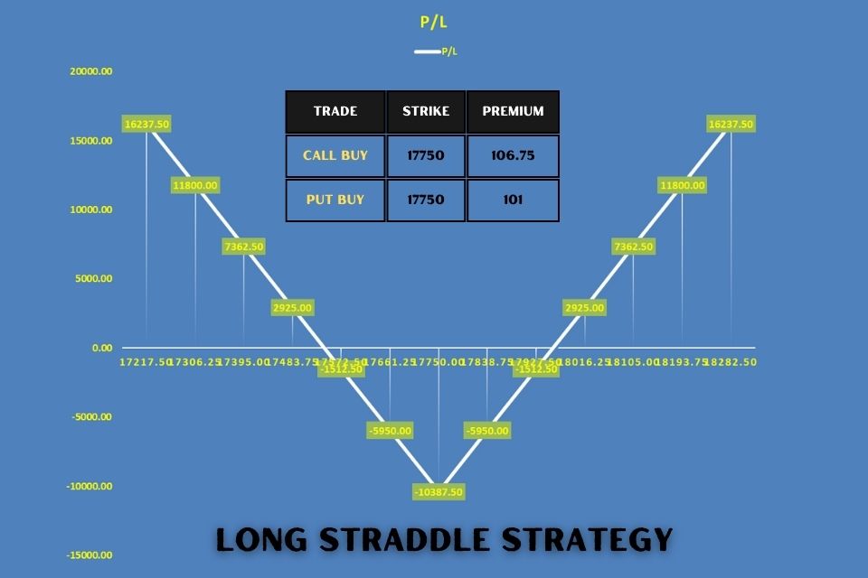 LONG STRADDLE STRATEGY PAY OFF GRAPH