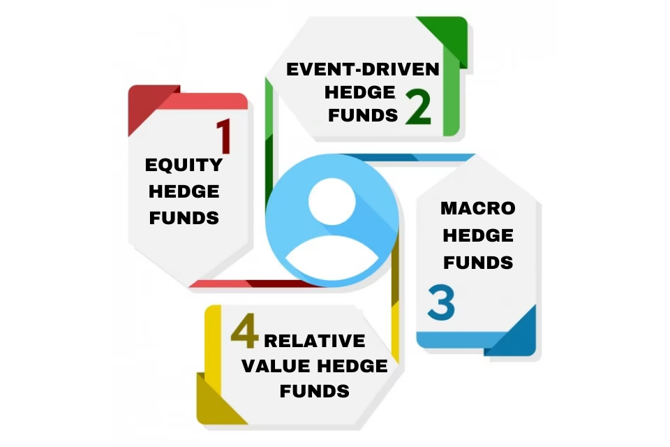 Types of Hedge fund